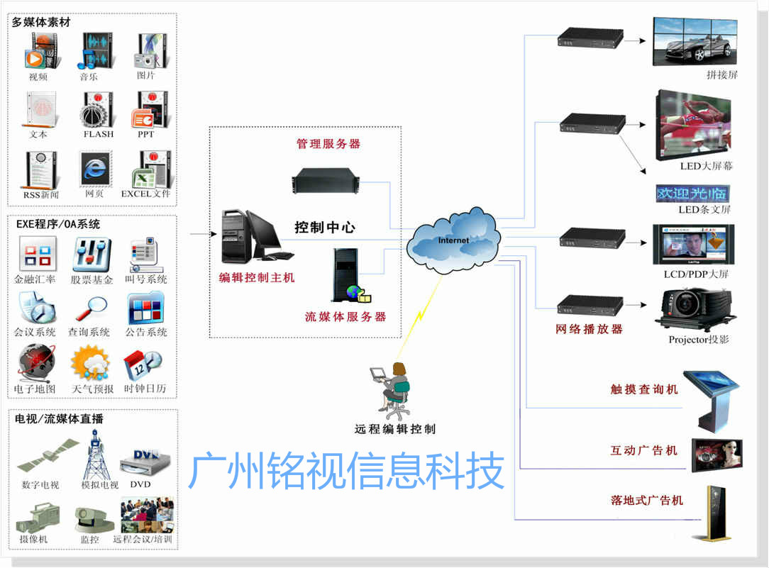 多媒體信息發(fā)布系統(tǒng)應(yīng)用于哪些場所？