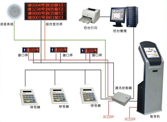 營業(yè)廳智能排隊(duì)叫號系統(tǒng)工作原理