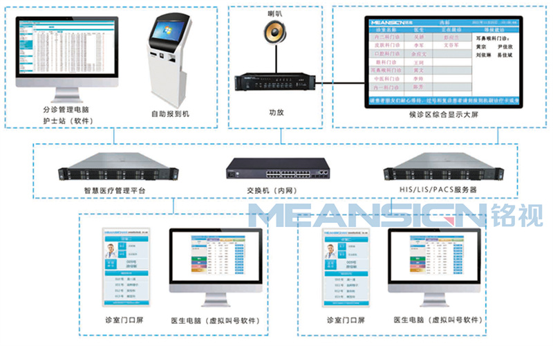 醫生分診叫號系統